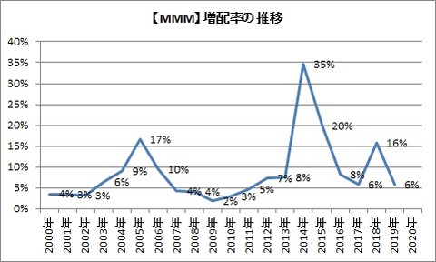 増配率