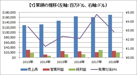 業績の推移