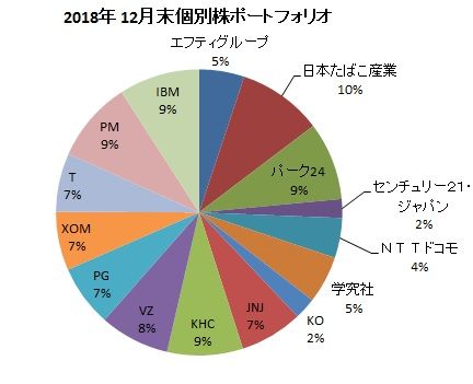 2018年12月末ポートフォリオ
