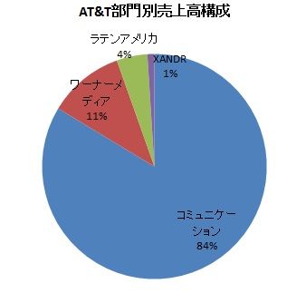 部門別売上高構成