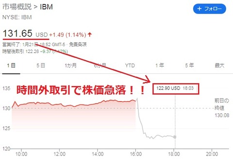 【IBM】IBM株価チャート（2021年1月22日）