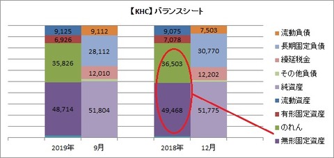 【KHC】バランスシート(2019年9月)