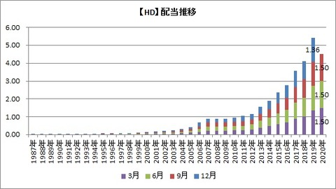 HD 配当推移