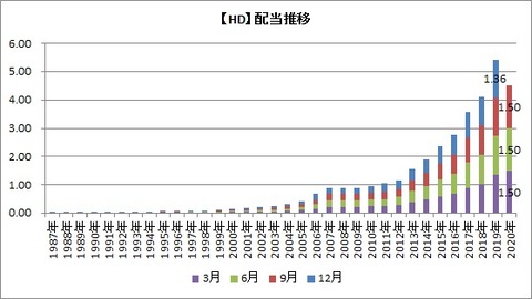 HD　配当推移