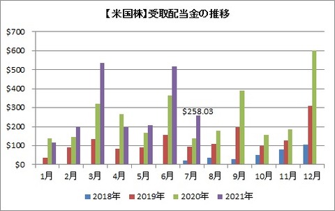 受取配当金推移（月別）