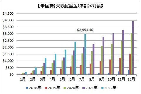 受取配当金推移(累積)