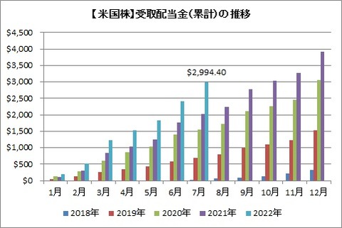 受取配当金推移（累積）