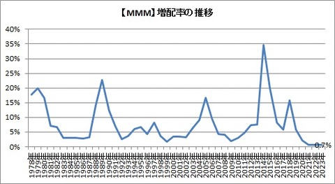 MMM 増配率の推移