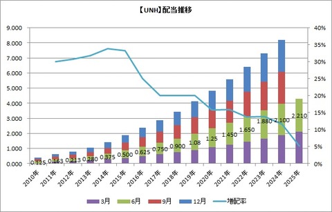 【UNH】配当の推移