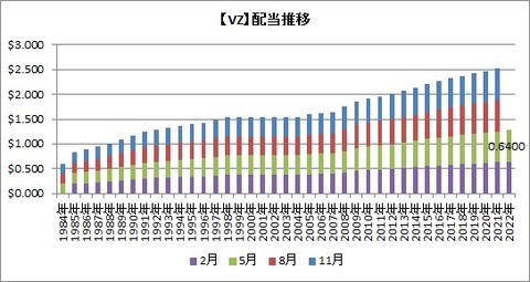 【VZ】配当推移