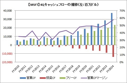 【MSFT】4Q CF推移