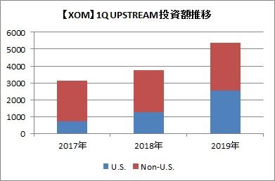 XOM 1Q 川上投資額