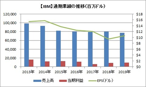 【IBM】通期業績推移