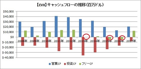 【CVX】CF推移