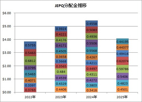 JEPQ分配金1