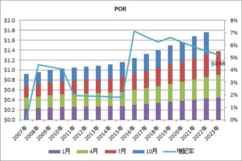 POR