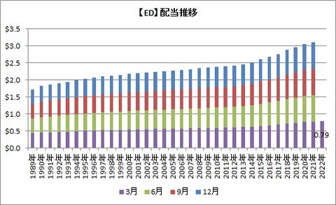 ED配当推移