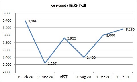 S&P市場予想
