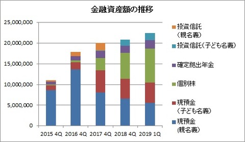金融資産の推移(2019年3月末)