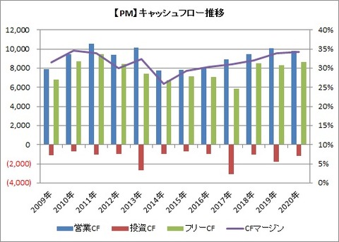 【PM】CF推移