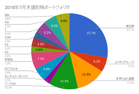 2018年7月末個別株ポートフォリオ