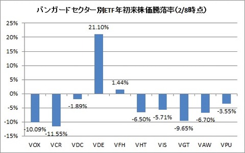 セクター別ETF騰落率(年初来)