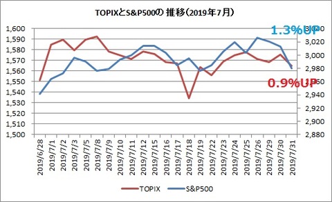 TOPIXとS&P500 2019年7月