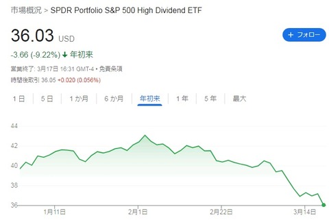 SPYD株価チャート