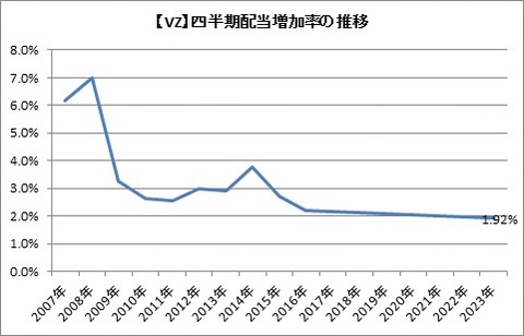【VZ】増配率推移