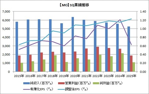 【MO】1Q業績推移