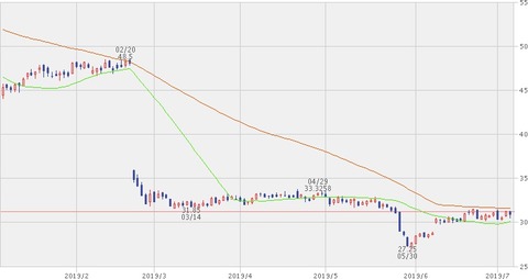 【KHC】株価チャート（2019年7月5日）