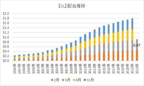 【CL】配当推移
