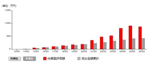資産推移1