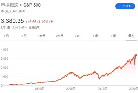 SP500