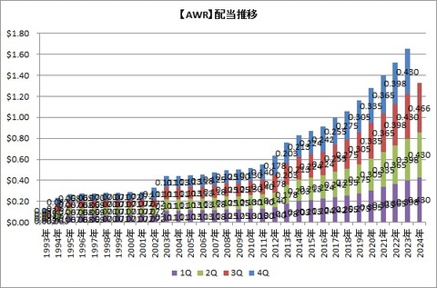 AWR配当推移