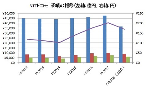 NTTドコモ　業績推移