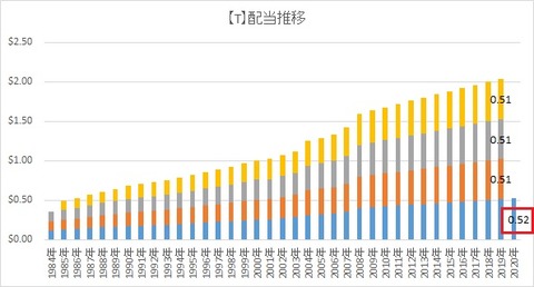 【T】配当推移