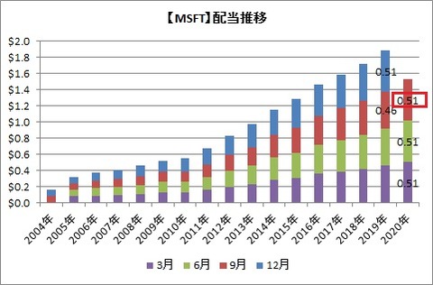 配当推移