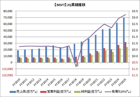 【MSFT】2Q業績推移
