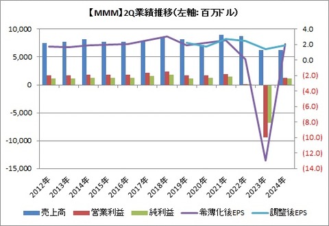 2Q業績推移