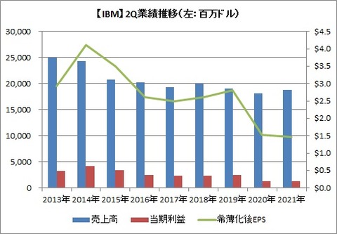 【IBM】2Q業績の推移
