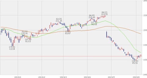 株価 2019年6月10日