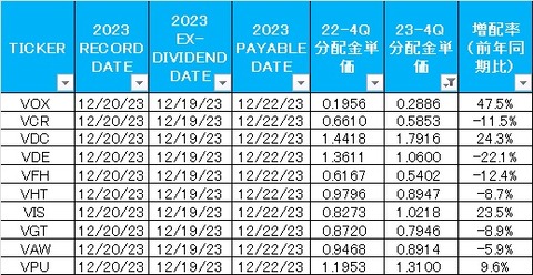 セクター別ETF分配金比較