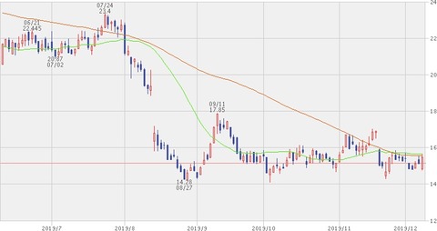 株価チャート(2019年12月9日)