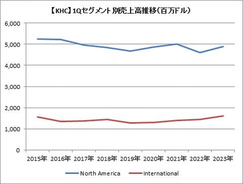 【KHC】1Qセグメント別売上高推移