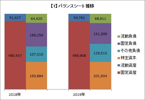 【T】バランスシート推移
