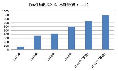 【PM】加熱式たばこ出荷量推移