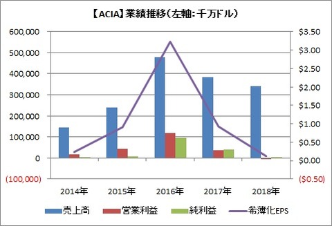 業績推移