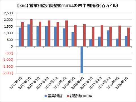 【KHC】営業利益と調整後EBITDAの四半期推移