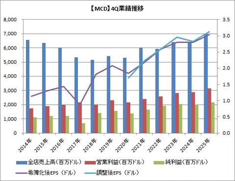 【MCD】4Q業績推移